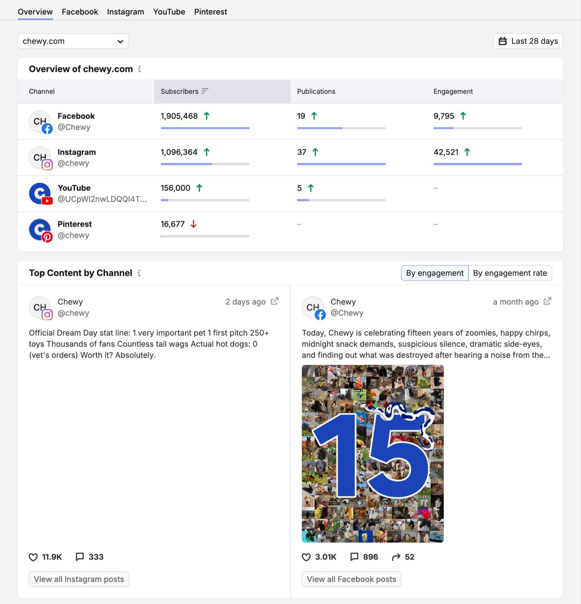 Social Tracker report showing an overview of social media performance by channel along with top content.