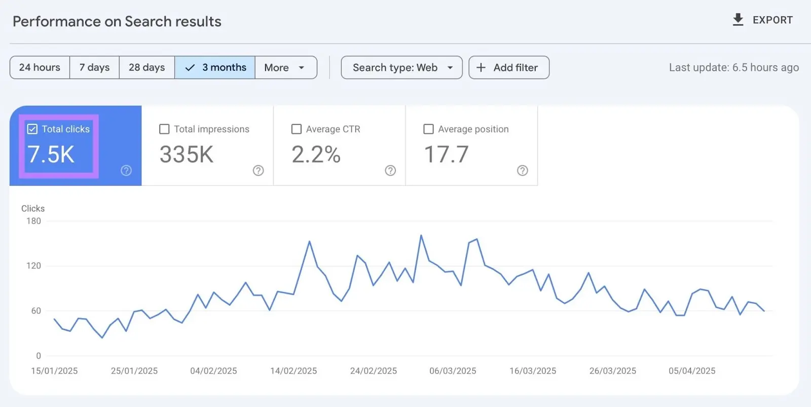 Performance on Search Results report with Total Clicks ab highlighted.