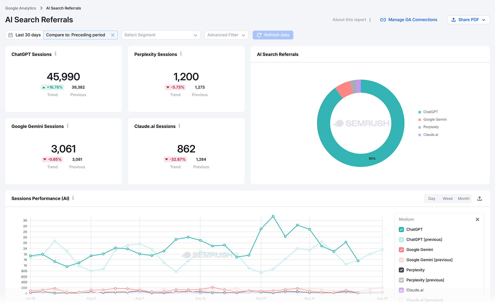 Semrush Enterprise AI Search Referrals report showing sessions from ChatGPT, Gemini, Perplexity, and Claude