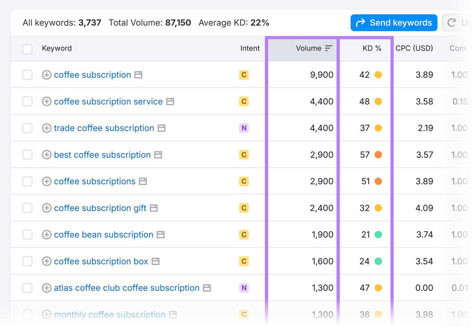 Semrush keyword report highlighting search volume and keyword difficulty metrics for coffee subscription terms