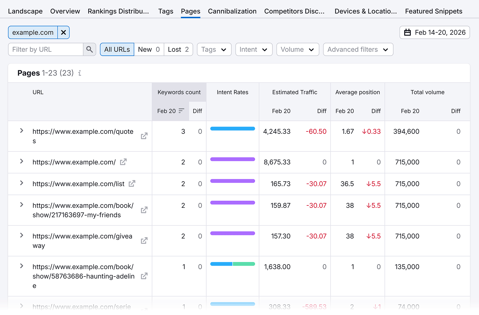 Position Tracking Pages report listing URLs with keyword count, traffic, and average position changes.