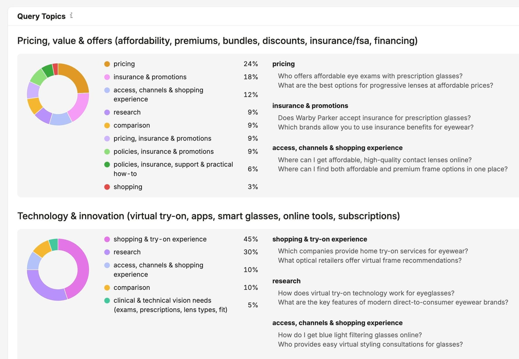 Questions report on the AI Visibility toolkit showing prompts user ask divided into categories.