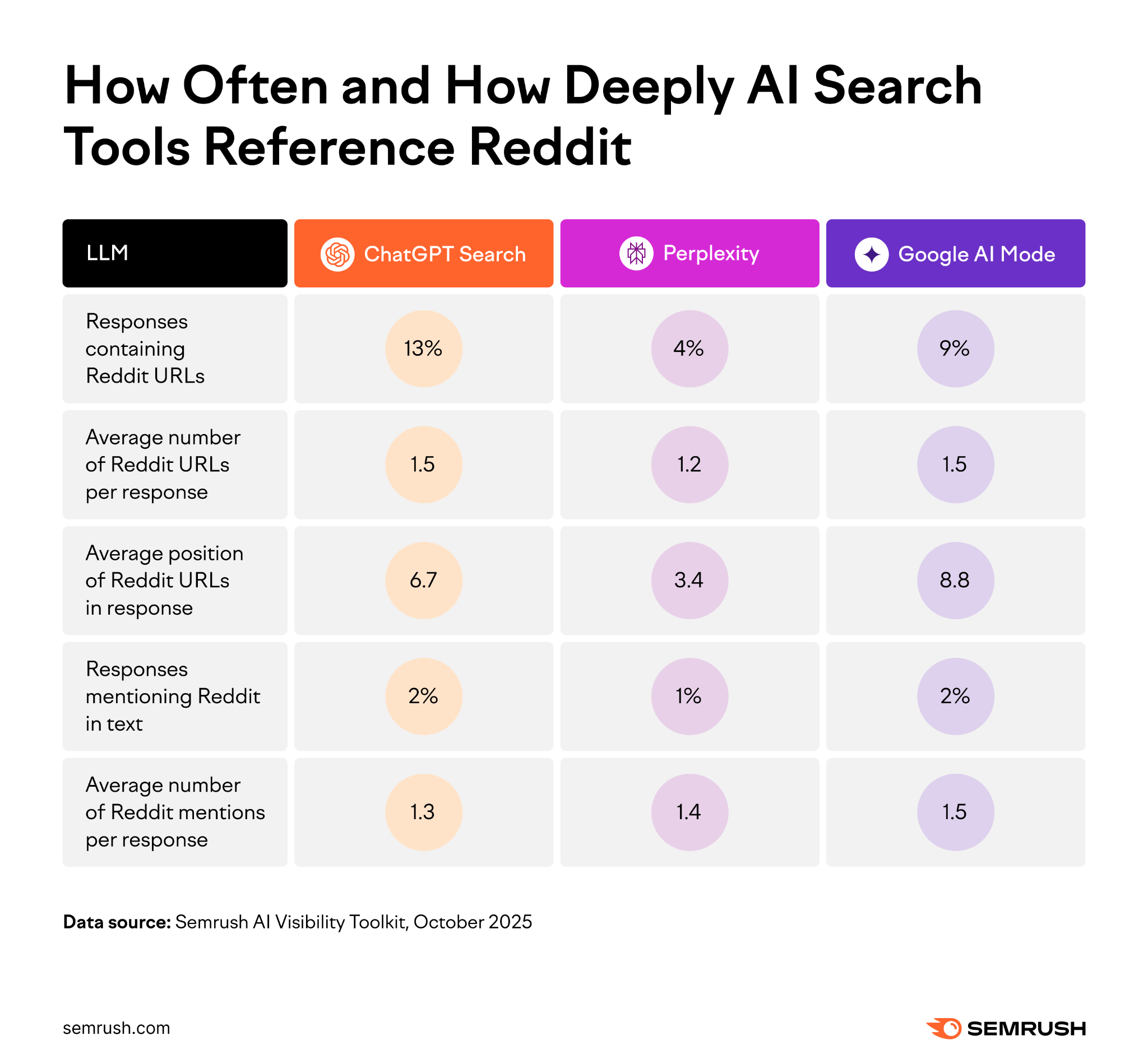 How often and how deeply AI search tools reference Reddit