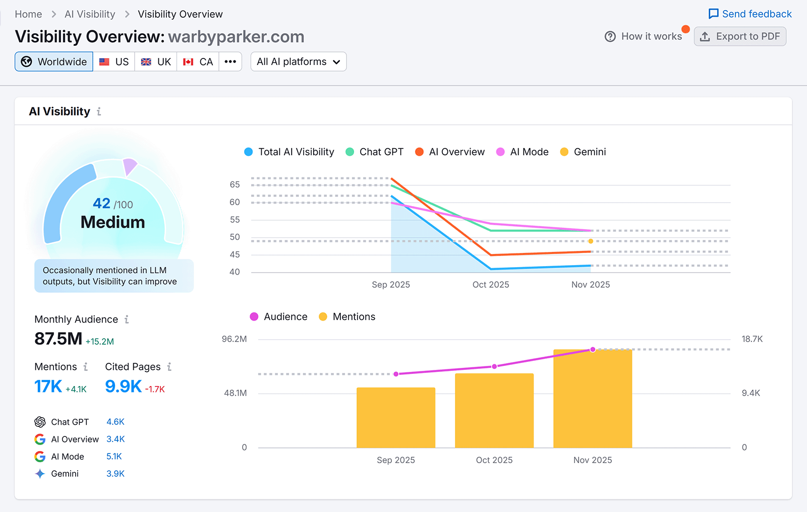 AI visibility dashboard showing brand mentions, audience size, and visibility trends across AI platforms.