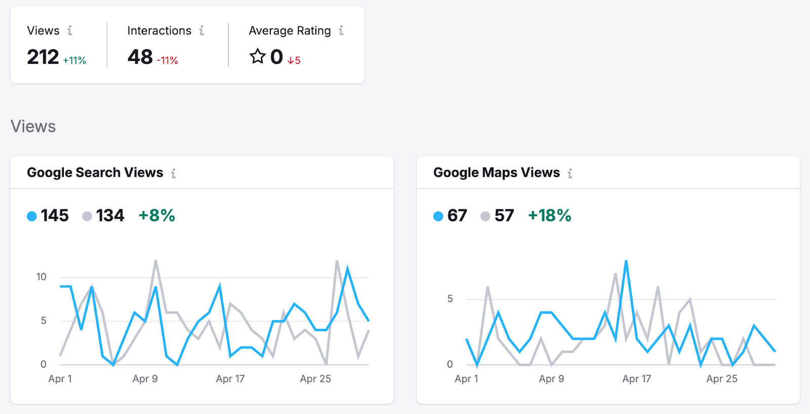 A Google Business Profile Insights dashboard showing Search and Maps views.