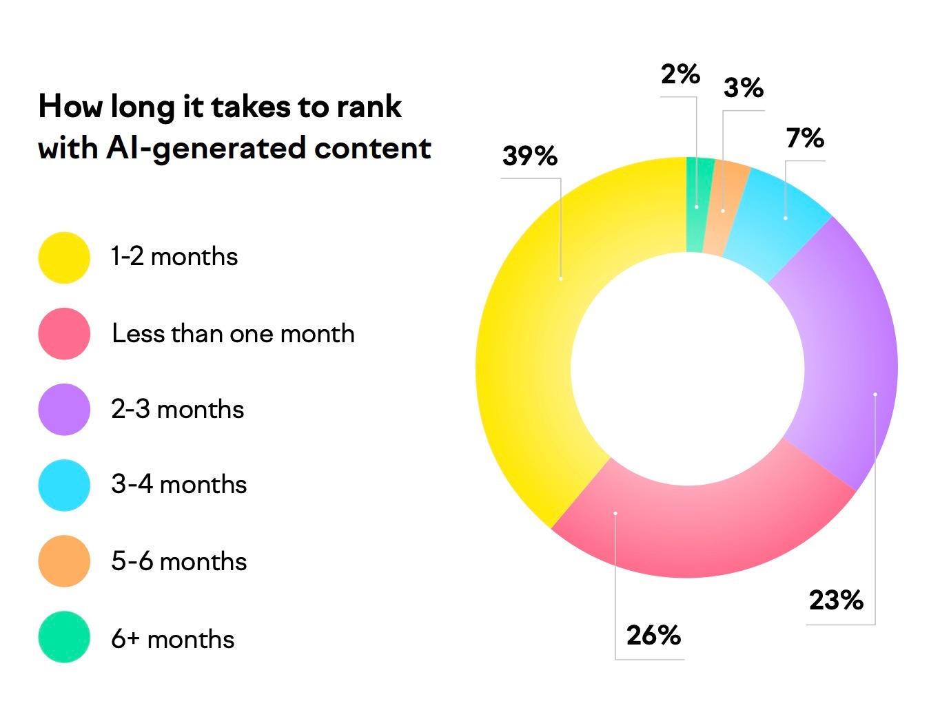 A donut chart showing how long it takes to rank with AI-generated content with about two-thirds ranking within two months.