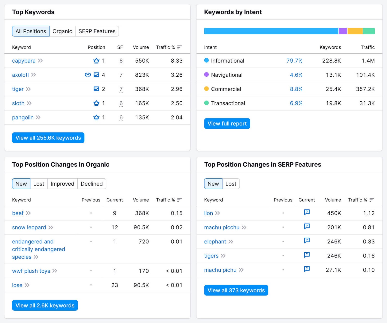 Organic Rankings tool showing data for competitors' top keywords, keywords by intent, position changes, and position changes in SERP features