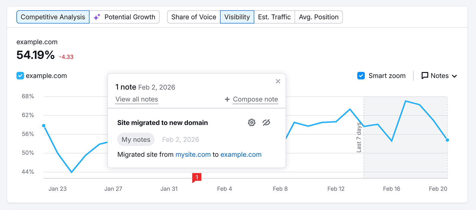 Position Tracking visibility chart showing 54.19% visibility with note marking domain migration date.