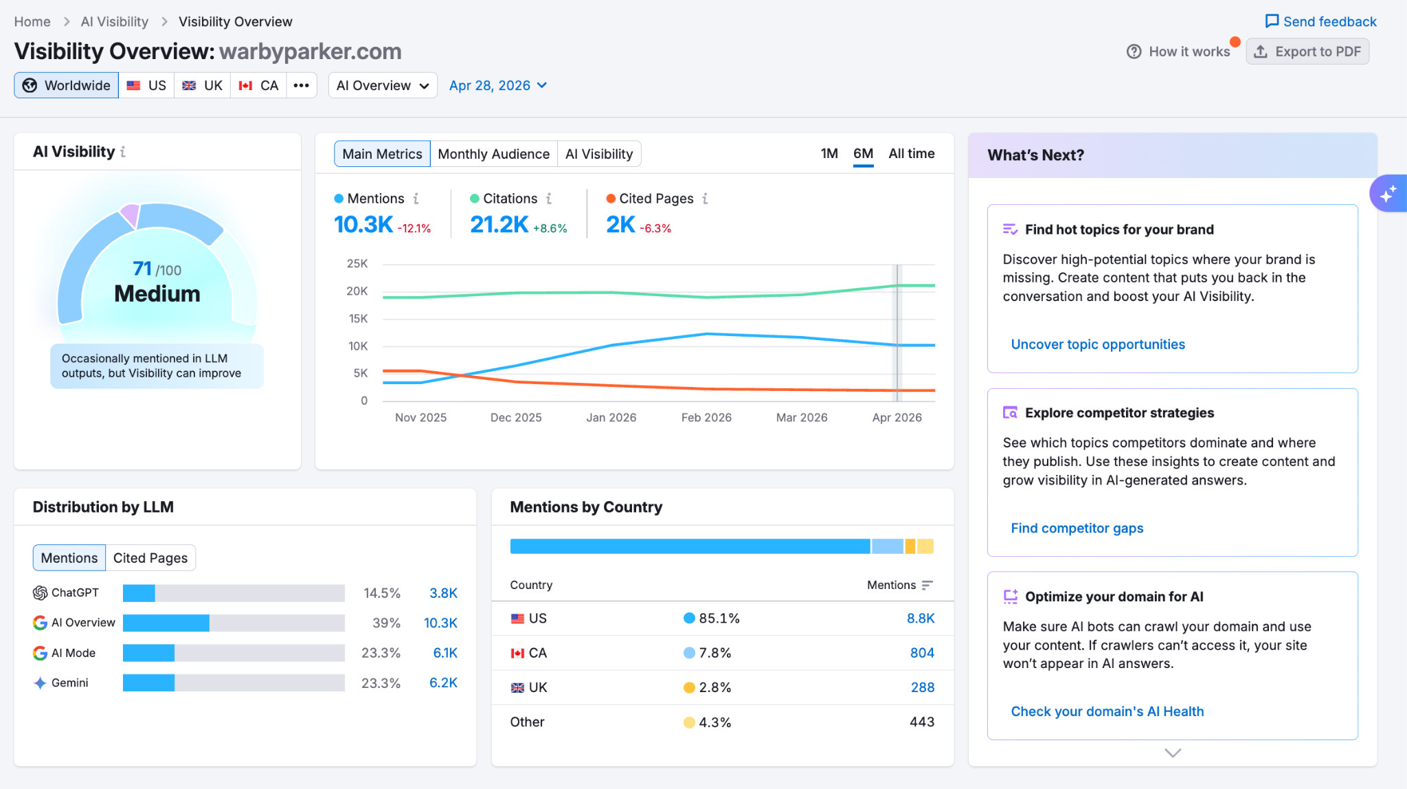 AI Visibility report showing a brand's performance within AI Overviews with metrics like audience, mentions, cited pages, etc.