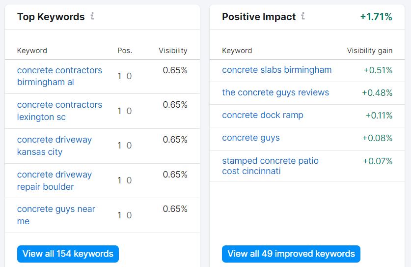 Top rankings for local keywords.