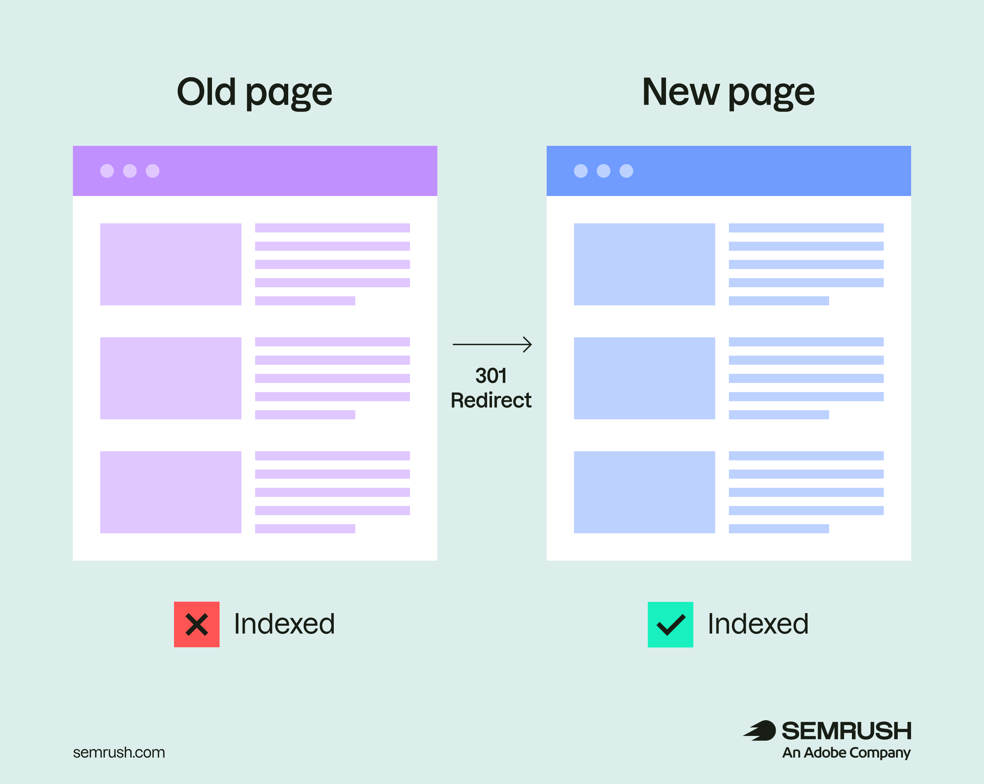 301 redirect pointing from an "Old page" (which is not indexed) to a "New page" (which is indexed)