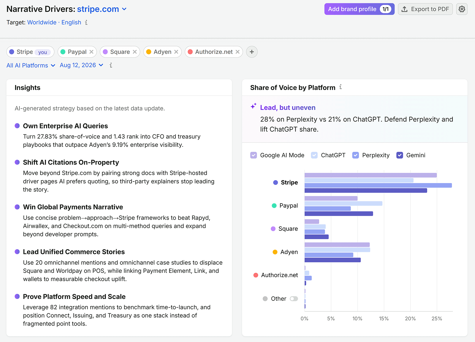 Semrush Narrative Drivers report comparing Stripe with competitors and showing AI share of voice by platform