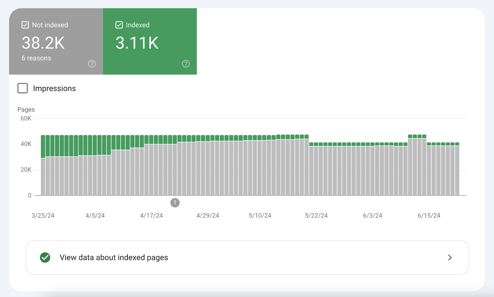 The indexing status of a domain's pages on Google Search Console.