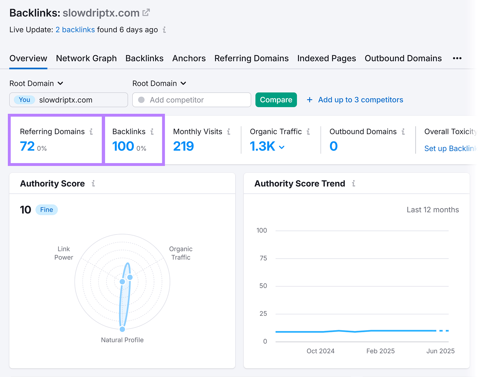 Backlink Analytics report showing Slow Drip TX has 72 referring domains and 100 backlinks