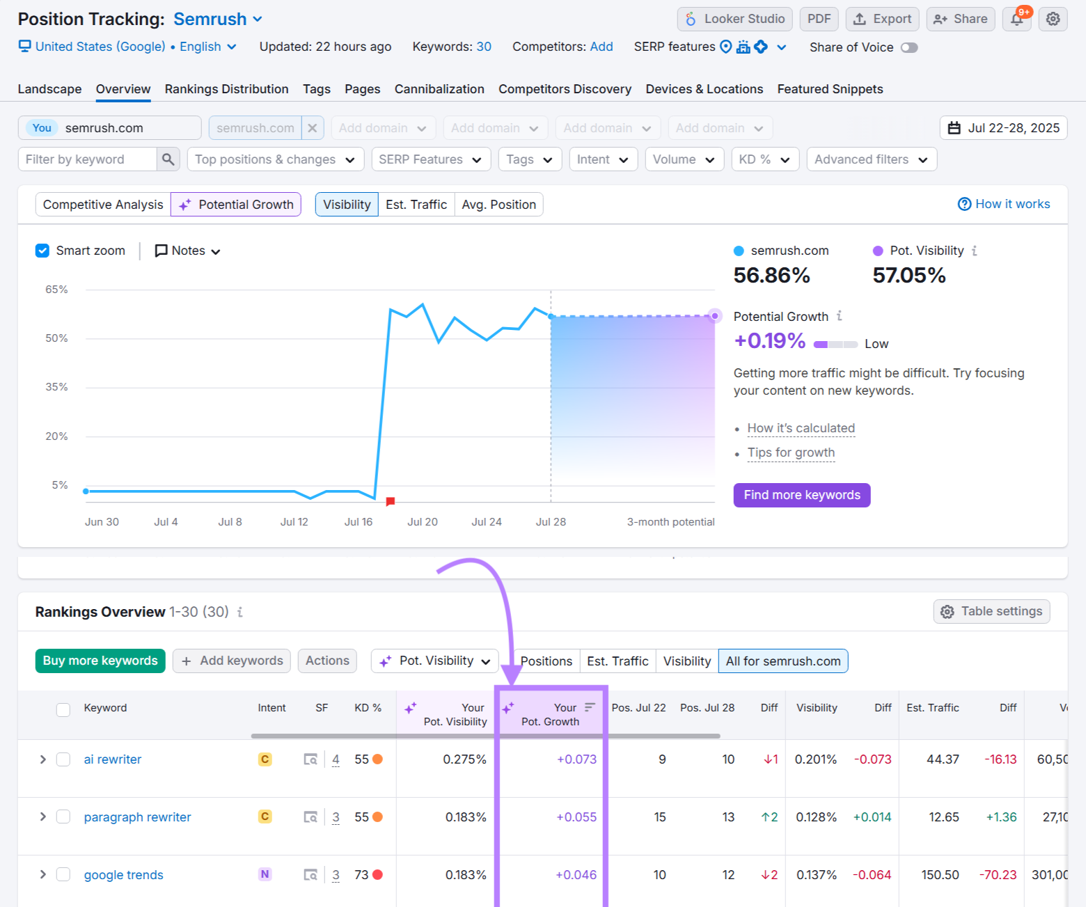 Potential growth appears as a column in the keyword tracking table and the visibility graph.