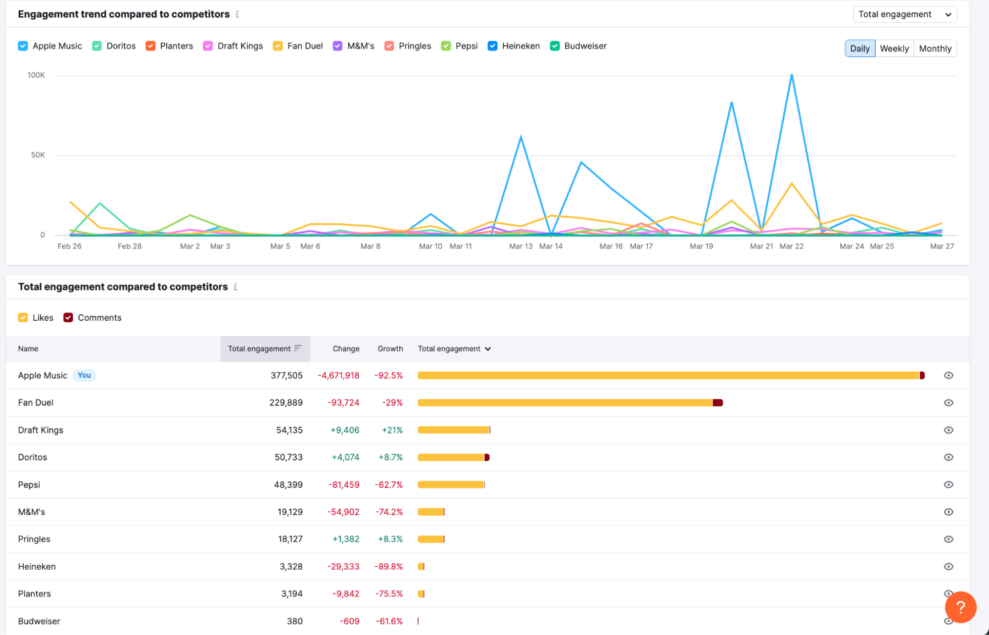 In the Social Tracker tool, see your competitors’ engagement compared to yours.