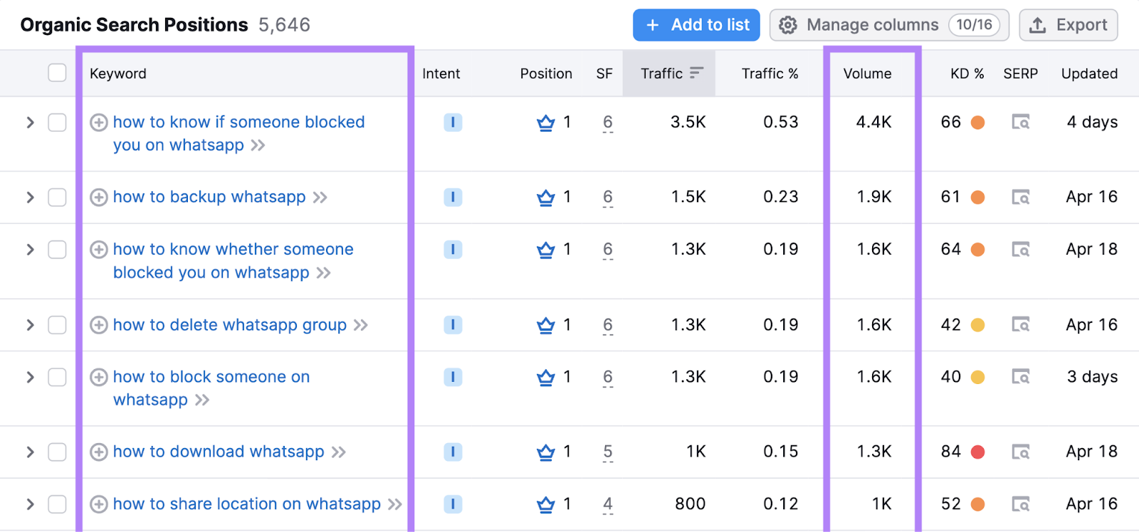 organic search positions report in the organic research tool for whatsapp faq keywords