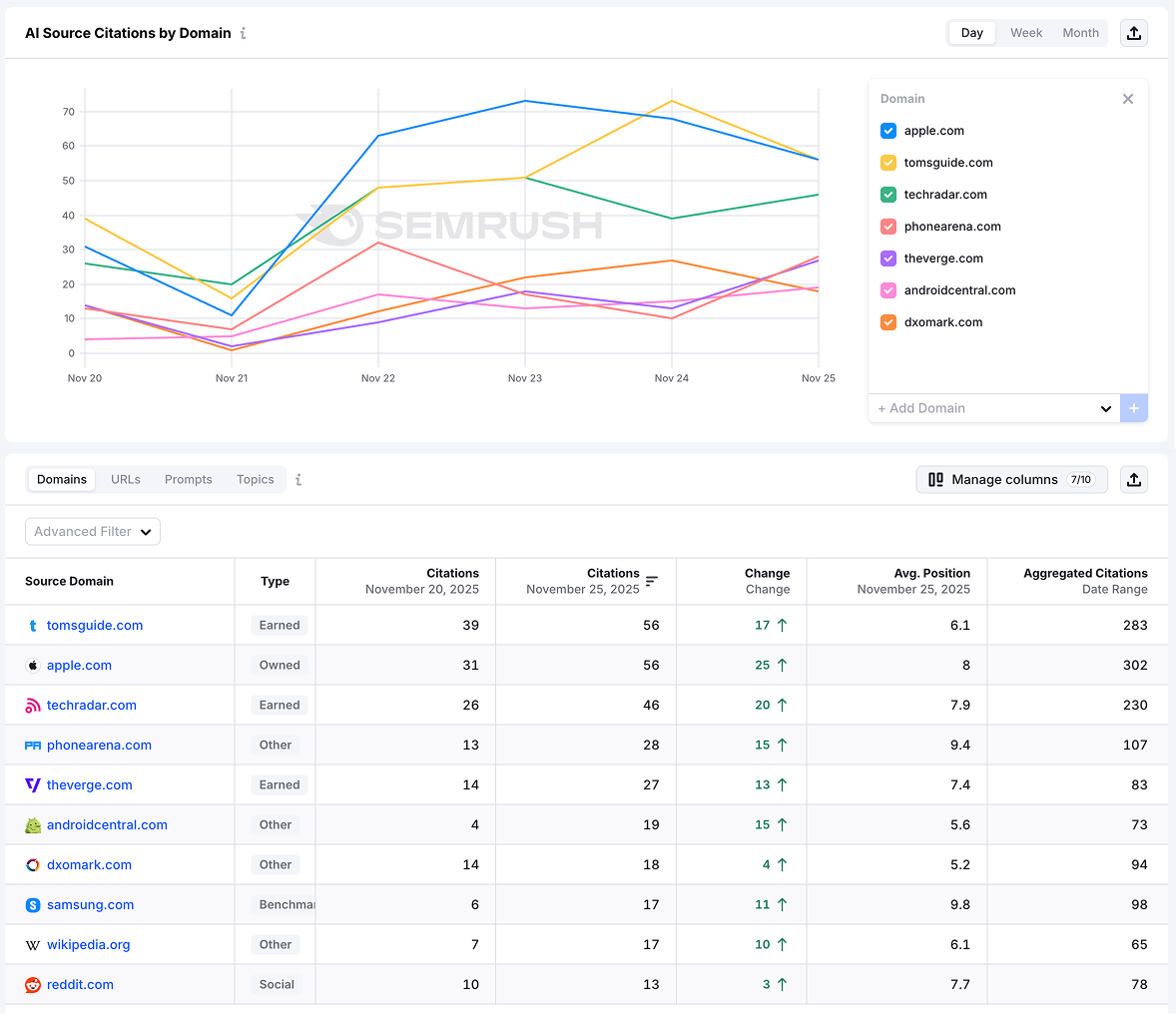 Semrush Enterprise AI Optimization (AIO) - analyzing AI sources and citations