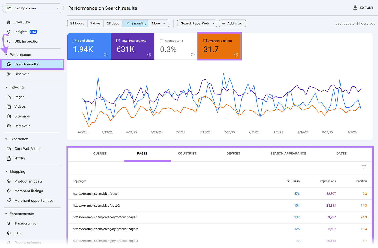 Google Search Console report with Search results tab and box highlighting average position metric.