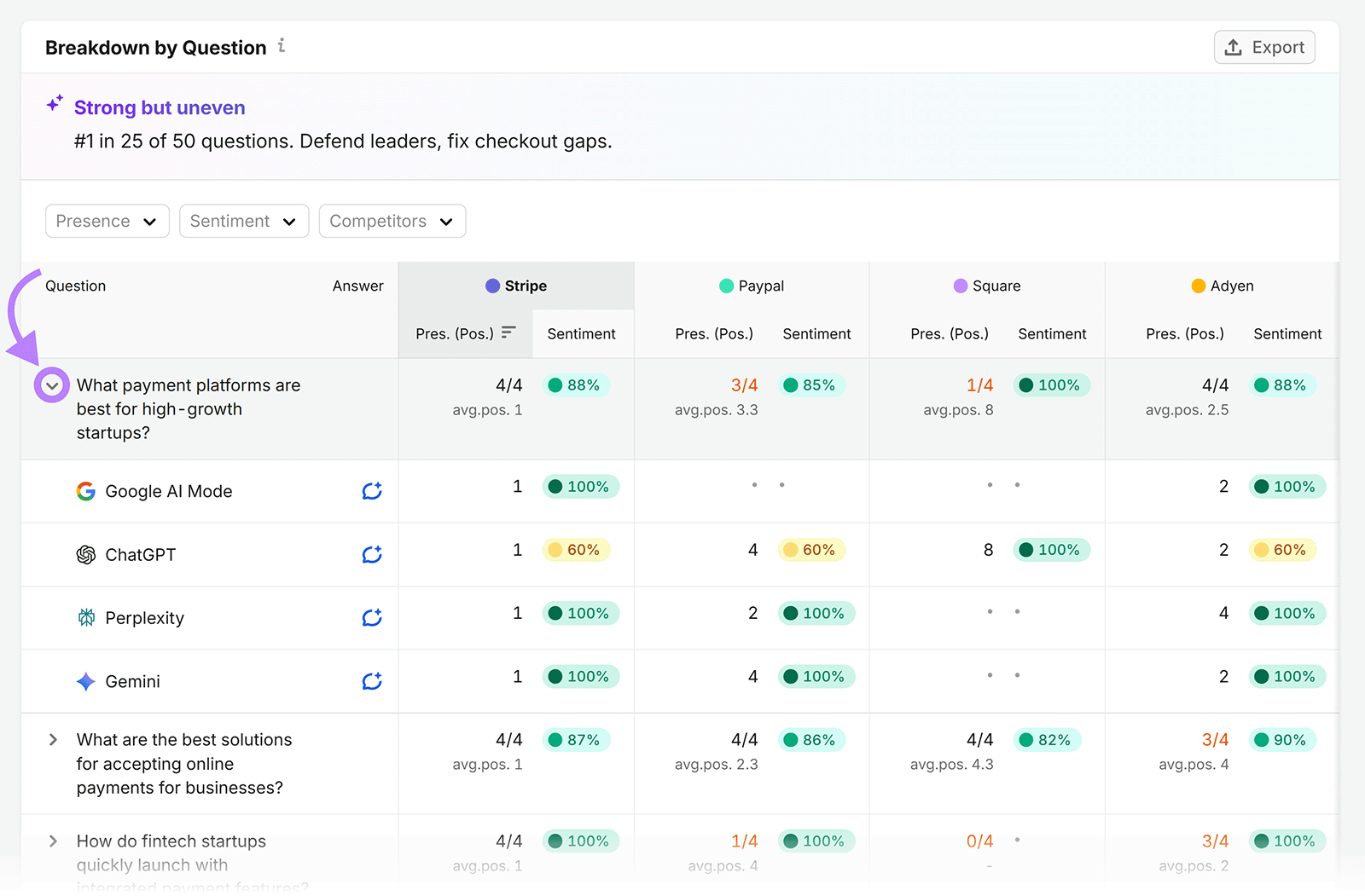 Semrush question breakdown comparing Stripe, PayPal, Square, and Adyen presence and sentiment across AI platforms