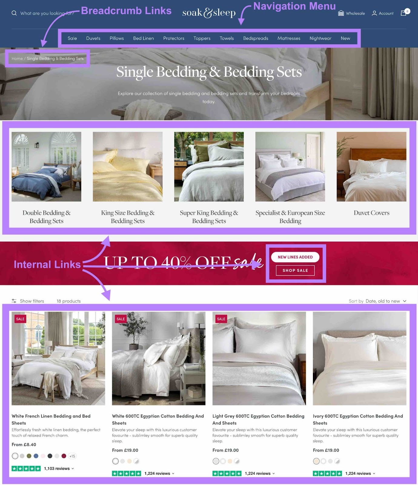 Ecommerce page with the navigation menu links, breadcrumb links, and internal links to individual products & other categories highlighted.