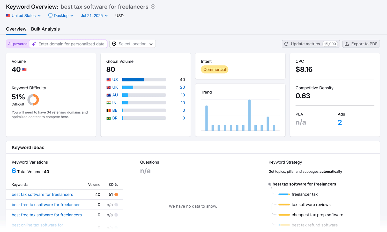 Keyword Overview for "best tax software for freelancers" showing volume, CPC, intent, global volume, trend, and keyword ideas.