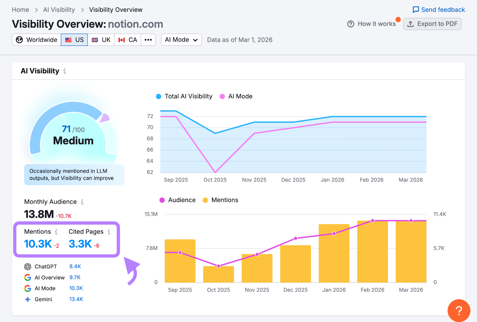 brand mentions and cited pages on the visibility overview