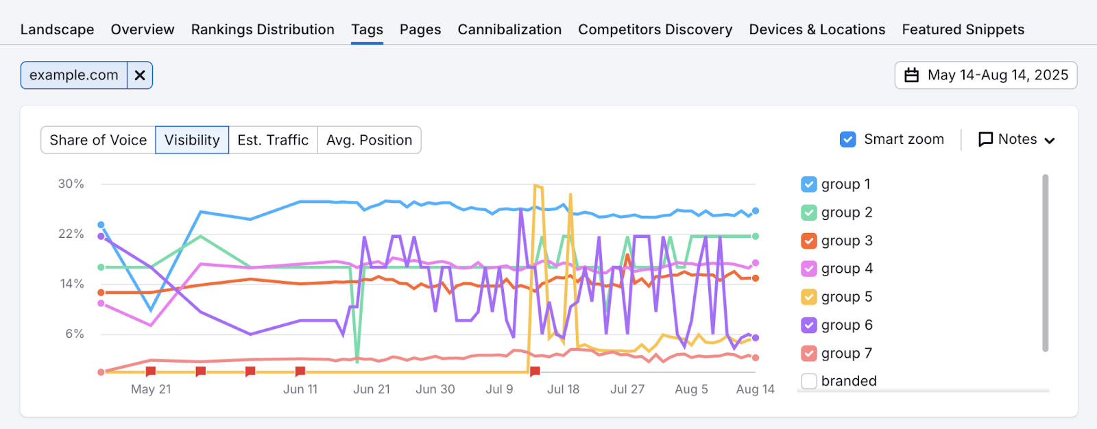 Keywords are tagged into groups to show visibility for each theme.