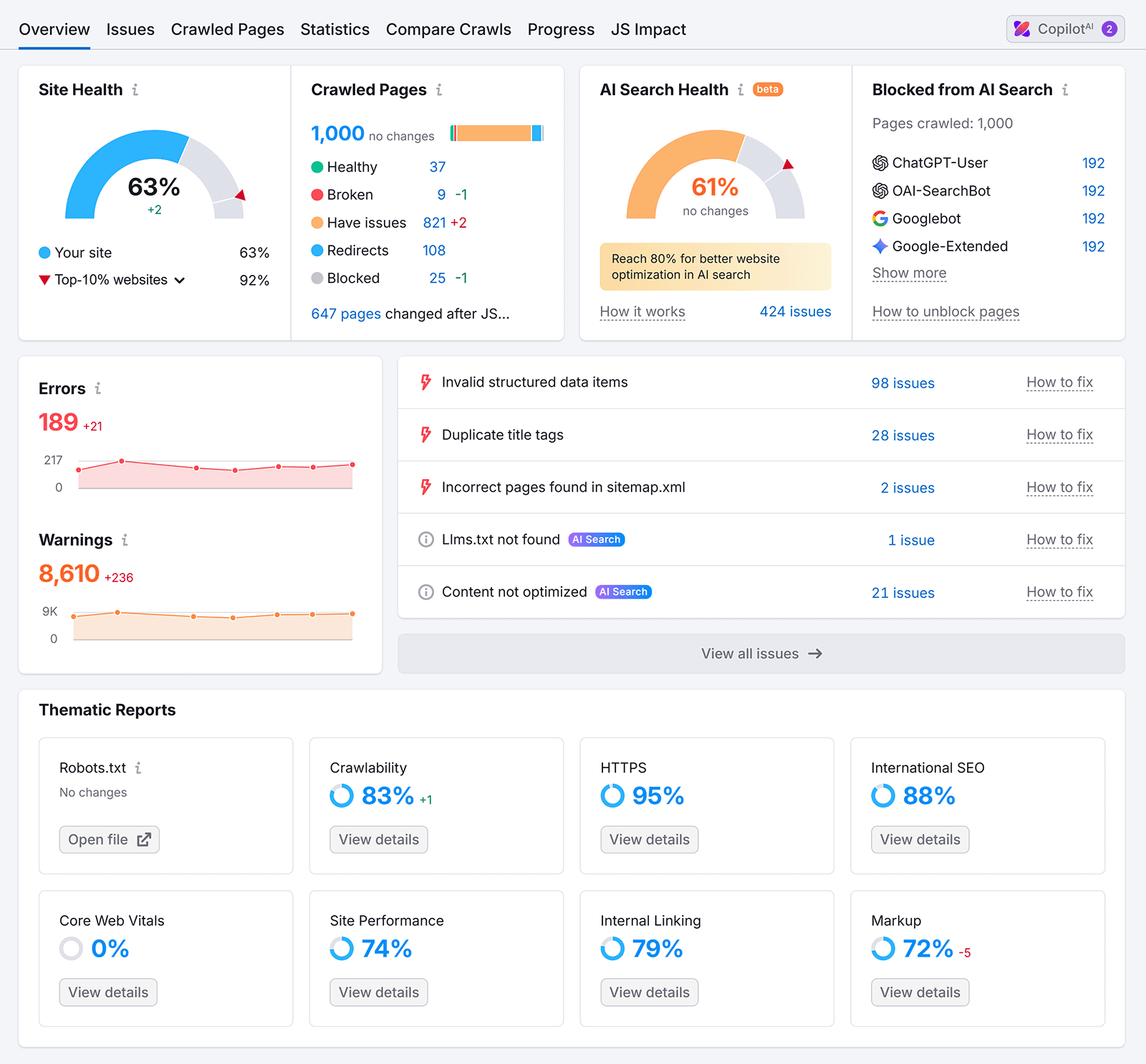 Site Audit overview dashboard showing Site Health 63%, errors, warnings, and AI Search Health score.