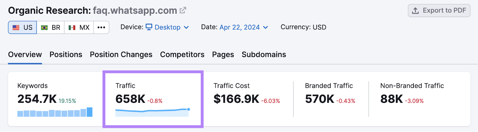 WhatsApp FAQ page shows 658k in traffic via Organic Research tool