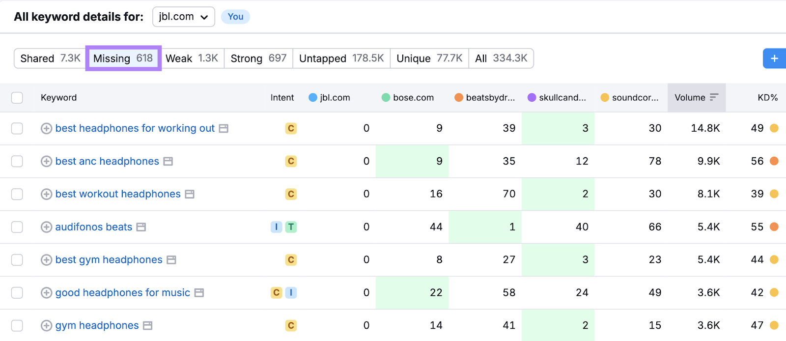 The table shows keywords and metrics like position for all domains, search volume, keyword difficulty, and more.