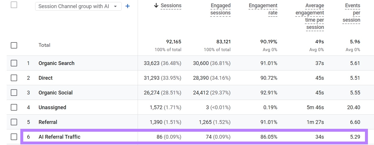 The "AI Referral Traffic" highlighted to see how it compares against other traffic sources.