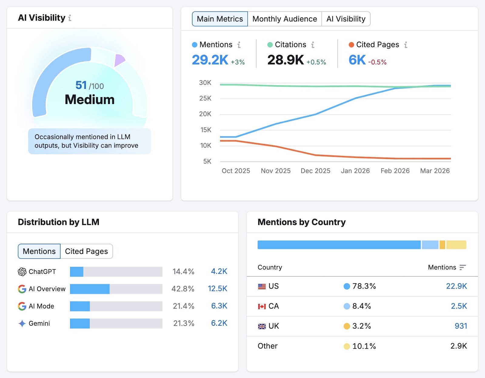 The Visibility Overview report showing metrics like mentions, citations, distribution by LLM, and mentions by country for a brand.