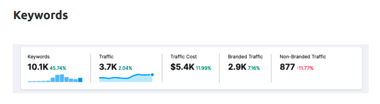 organic rankings section on Semrush