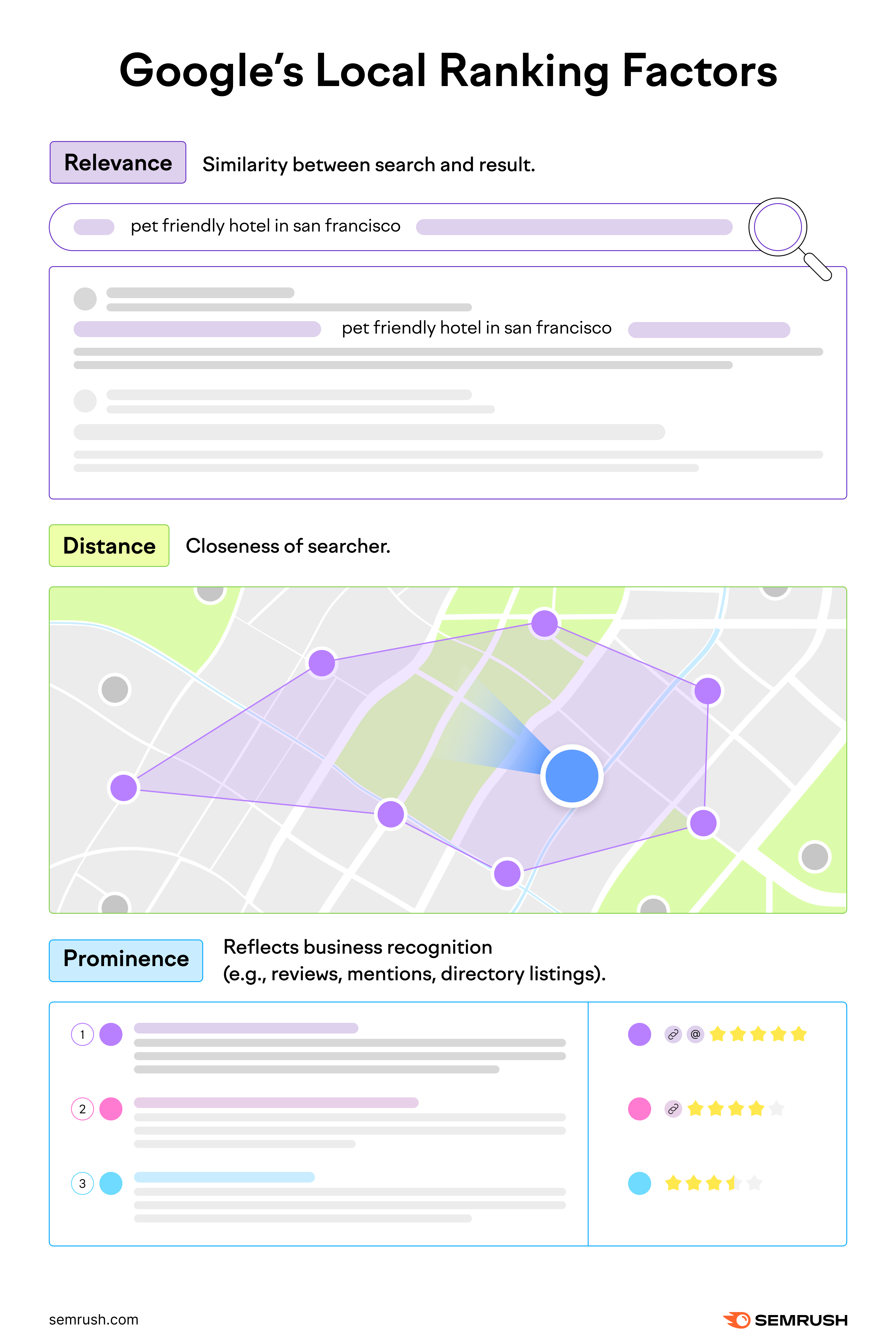 oogle’s main local ranking factors are relevance, distance, and prominence.
