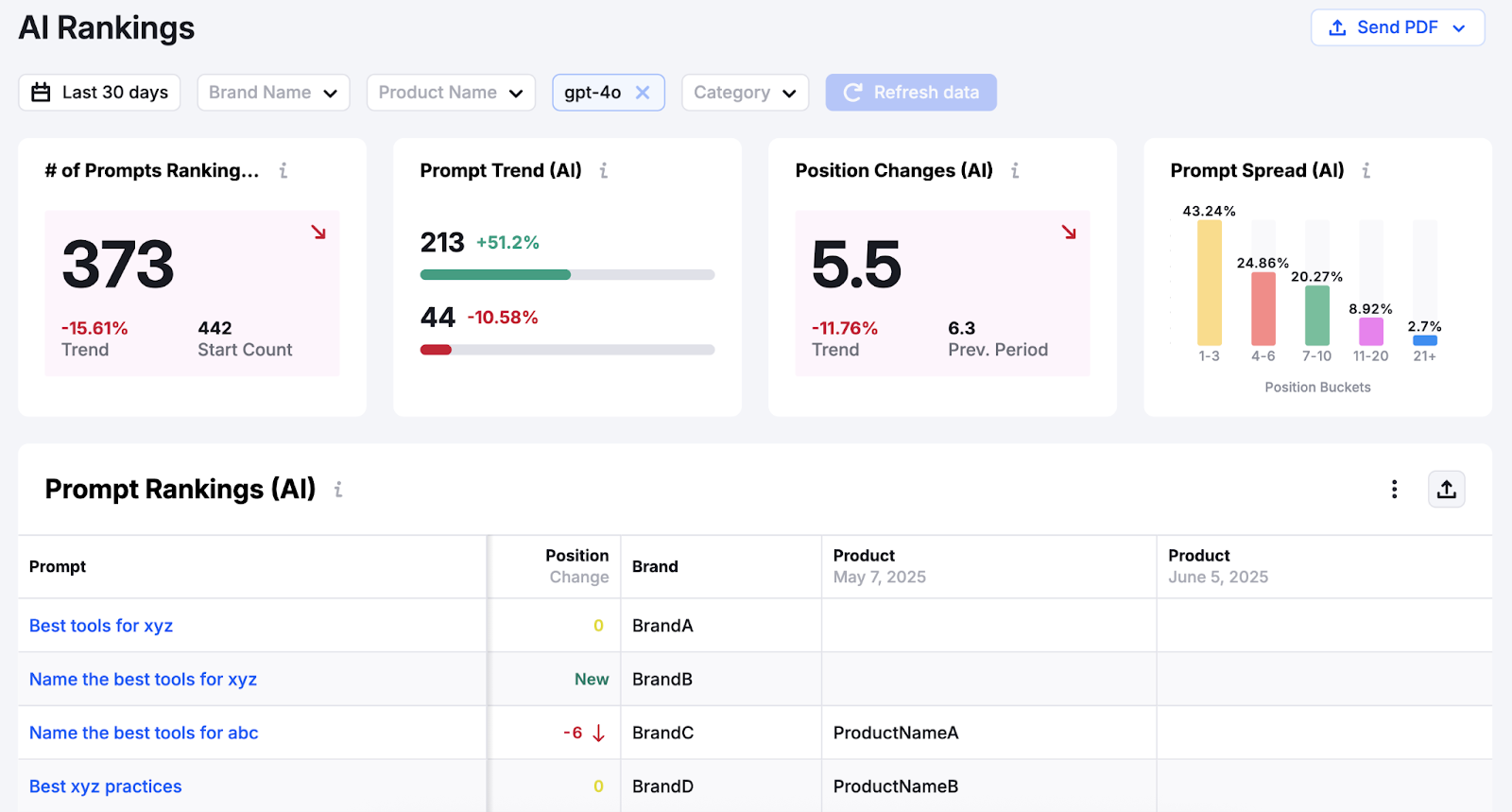 Semrush's AI Rankings report shows number of prompts, prompt trend, prompt position changes, and the prompts triggering the brand mention.