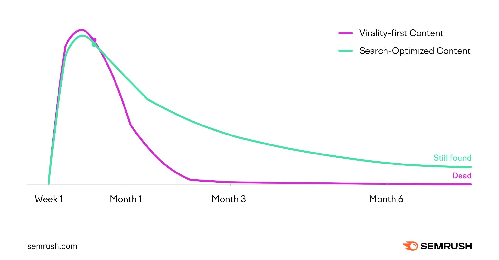 A graph comparing the performance of virality-first content and search optimized content over time.