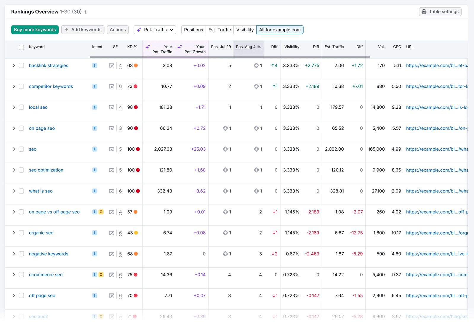 Rankings Overview table with keywords, positions, traffic estimates, and visibility changes.
