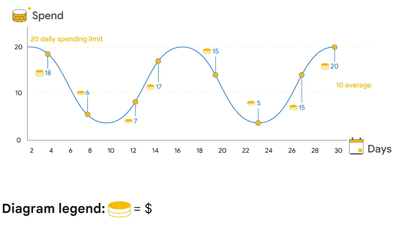 A graph showing Google ad spend