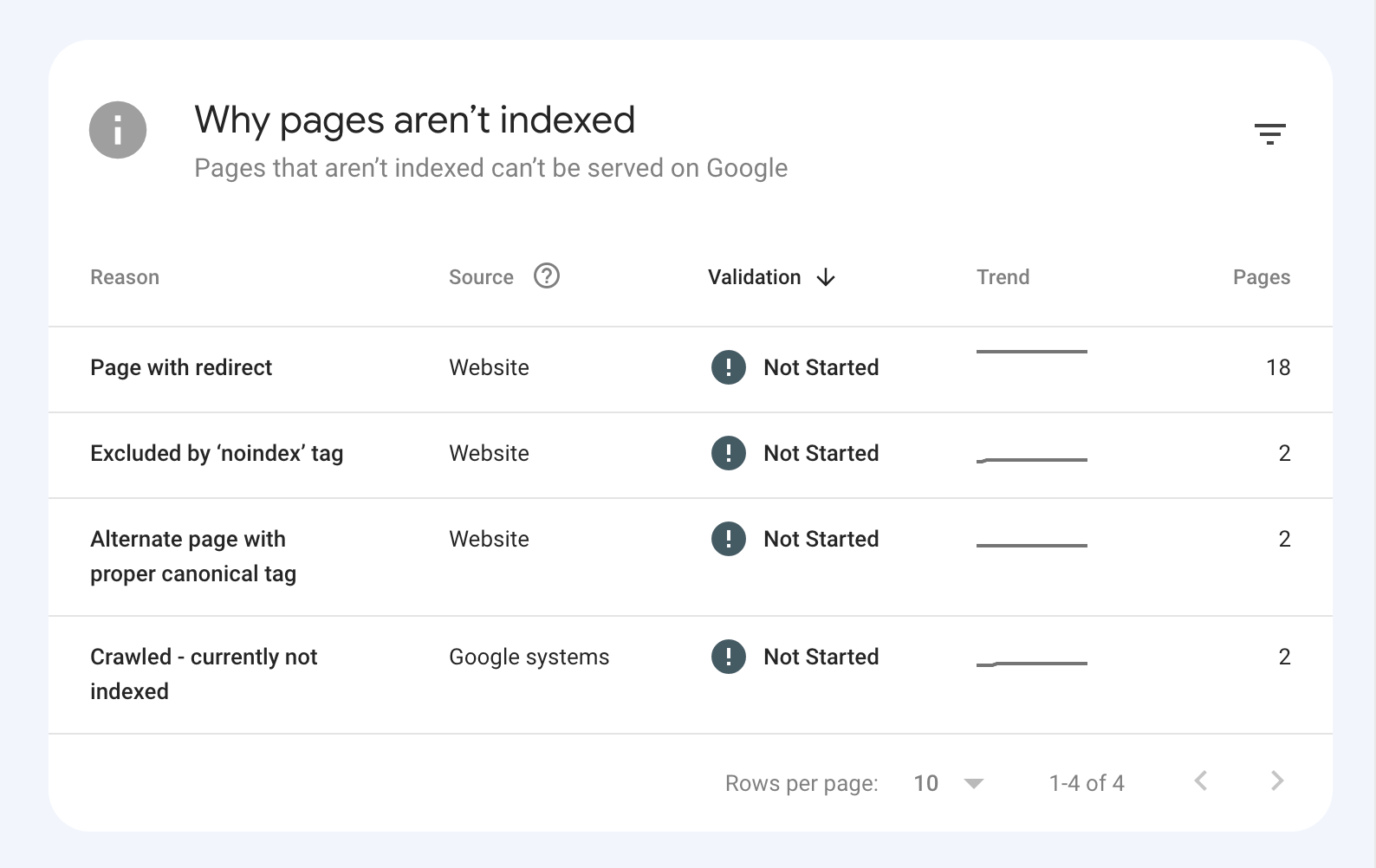 Why pages aren't indexed on Google Search Console.