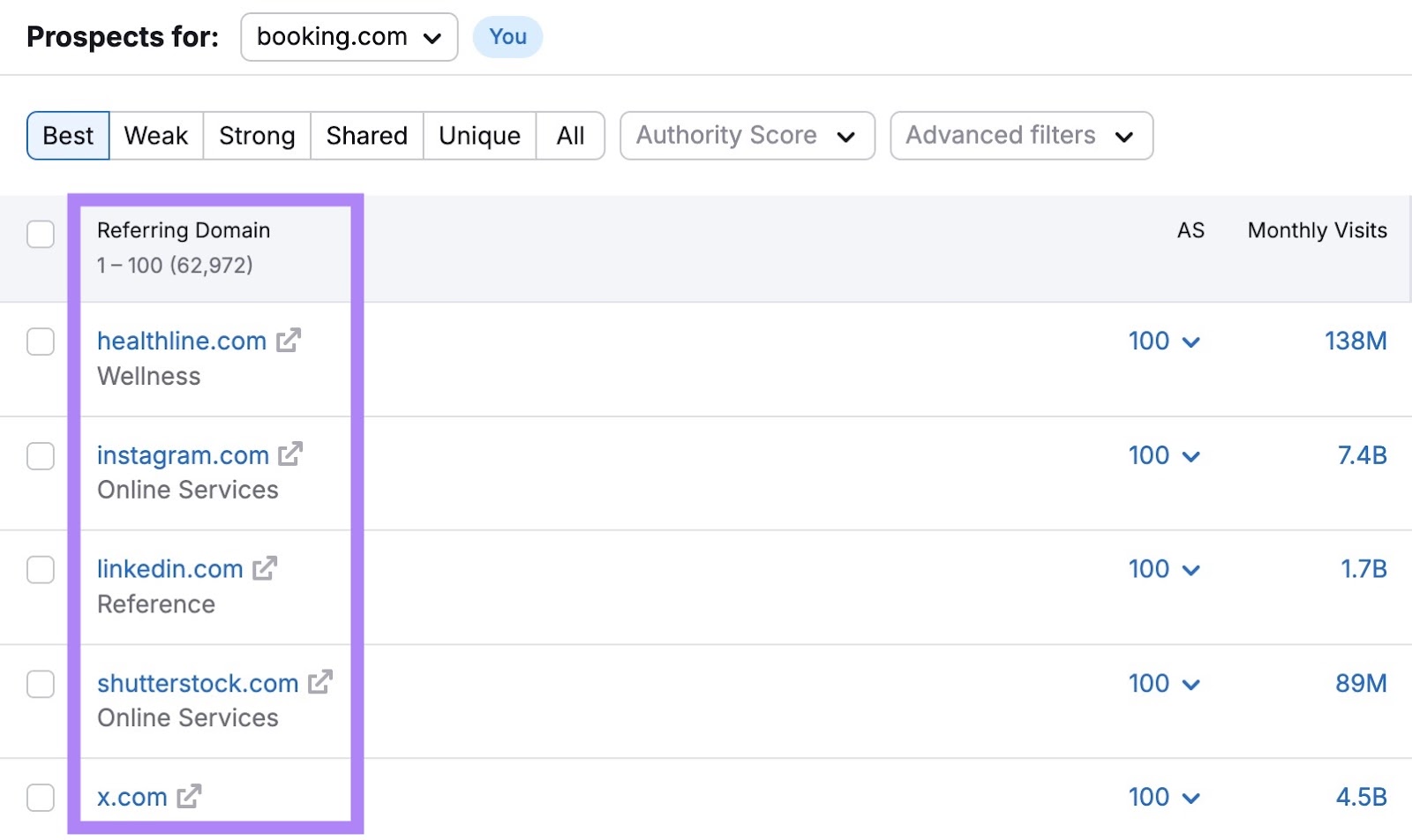 A list of prospects that link to a domain's competitor but not to them on the Backlink Gap tool.