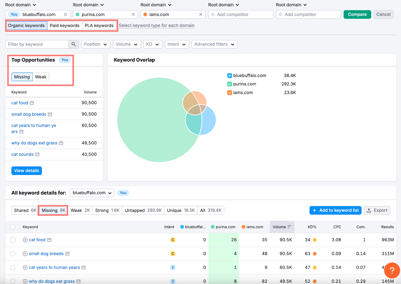 Semrush Keyword Gap tool