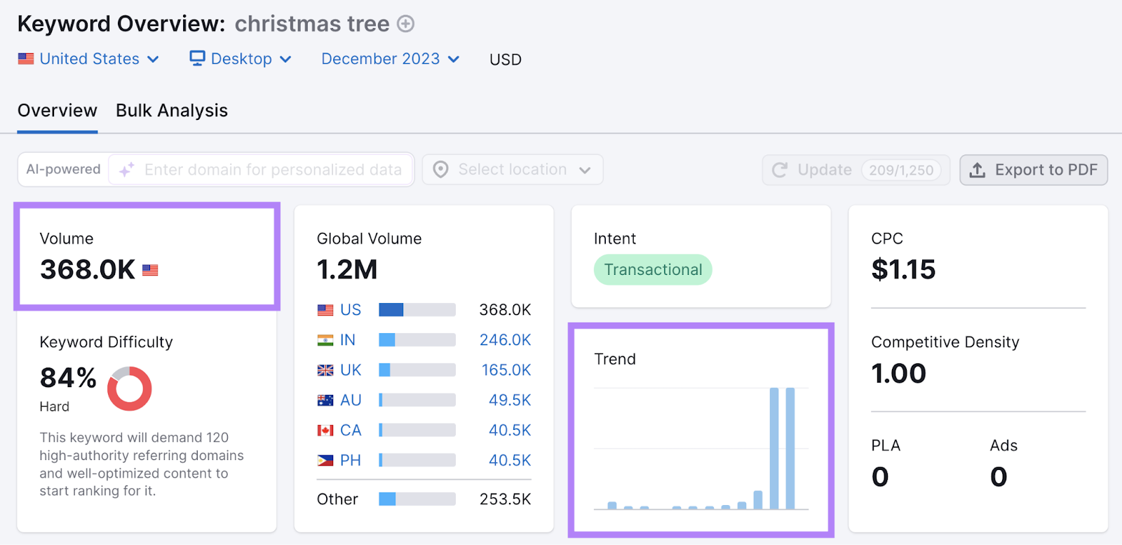Keyword search volume and trend graph highlighted.