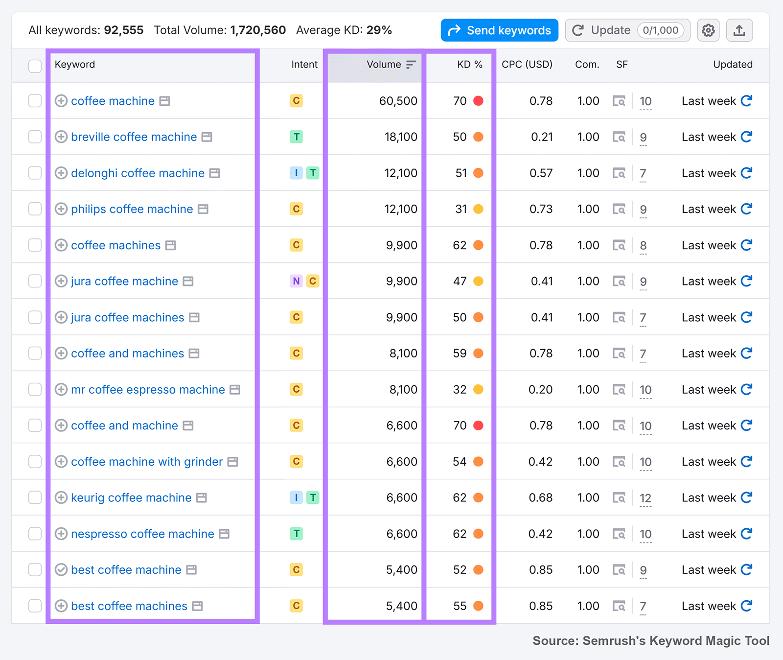 Semrush Keyword Magic Tool broad match keywords table with Keyword, Volume, and KD% columns highlighted