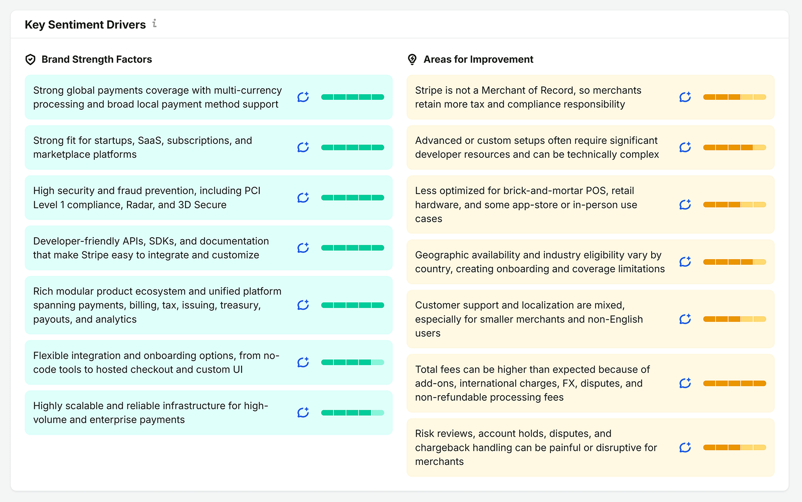 Key sentiment drivers for Stripe showing brand strengths and areas for improvement identified in AI responses