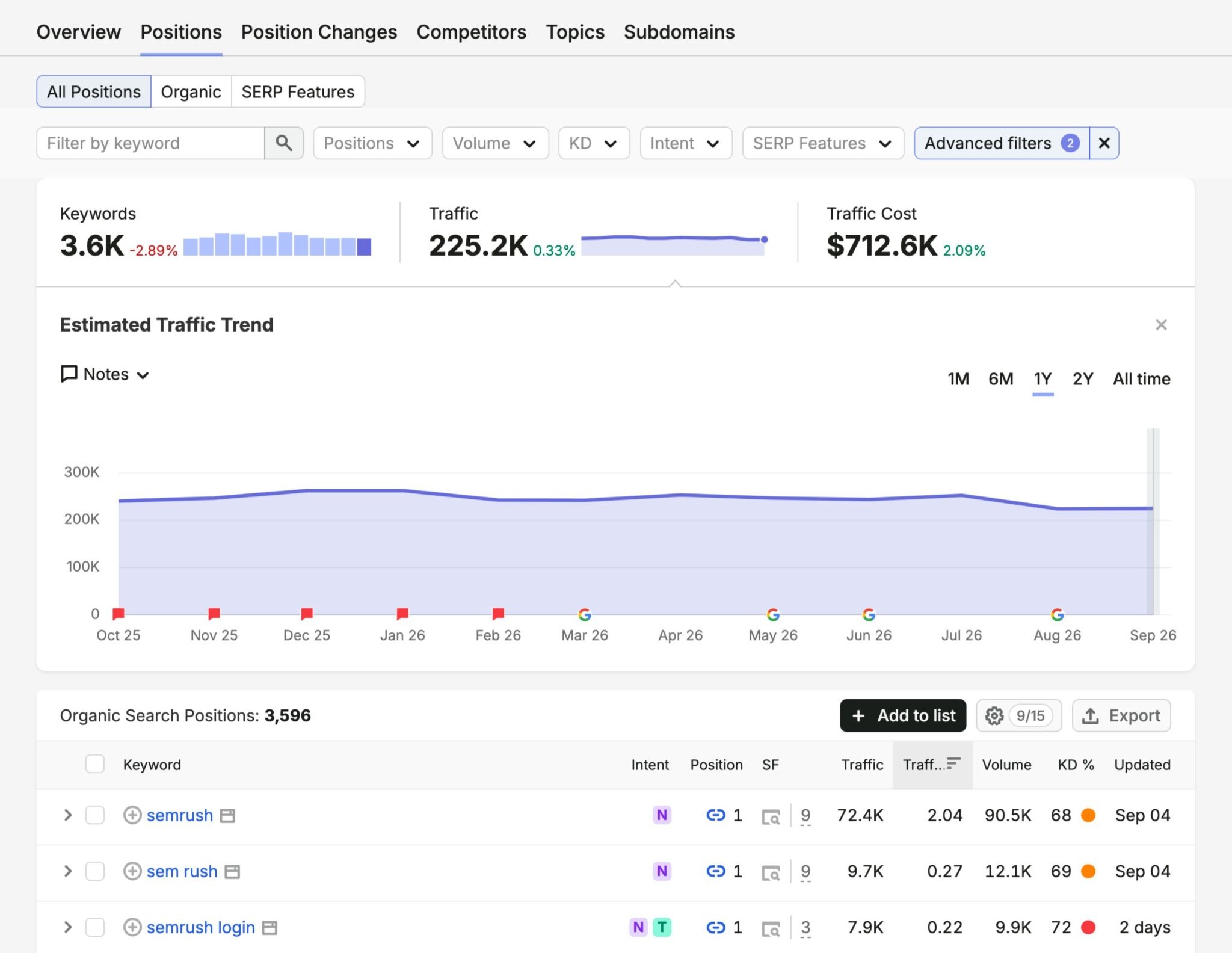 The "Positions" tab on Organic Rankings showing data for branded keywords like traffic, cost, and estimated traffic trend.