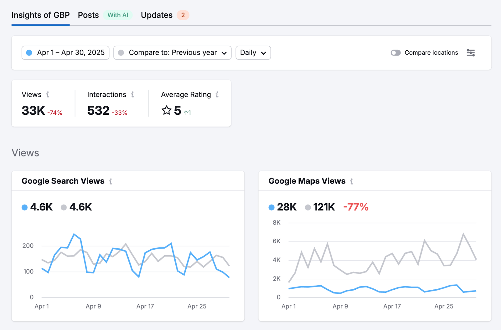 Google Business Profile Optimization tool shows visits, interactions, and average rating for your business in a given time period.