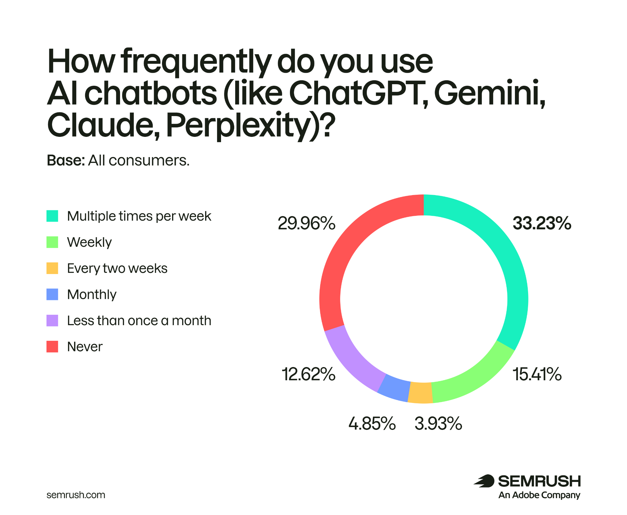 33.23% of consumers use AI chatbots multiple times per week, while 29.96% never use them