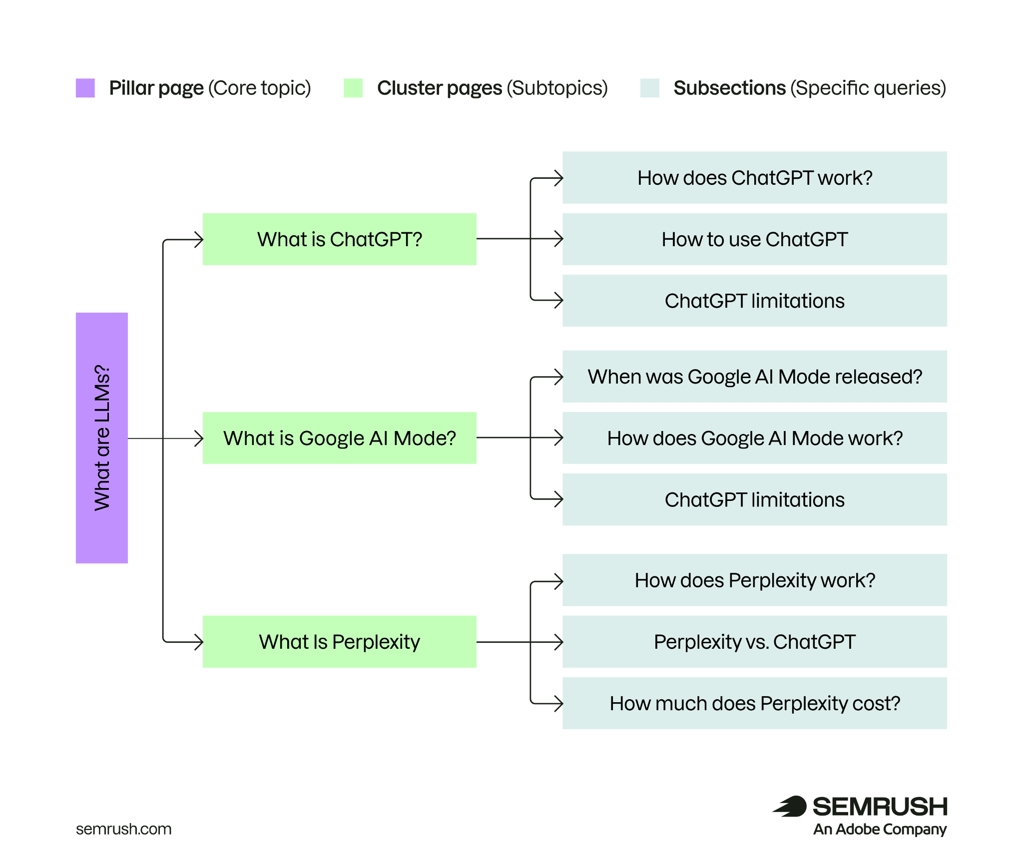 Topic cluster diagram linking an LLM pillar page to ChatGPT, Google AI Mode, and Perplexity subtopics and specific queries