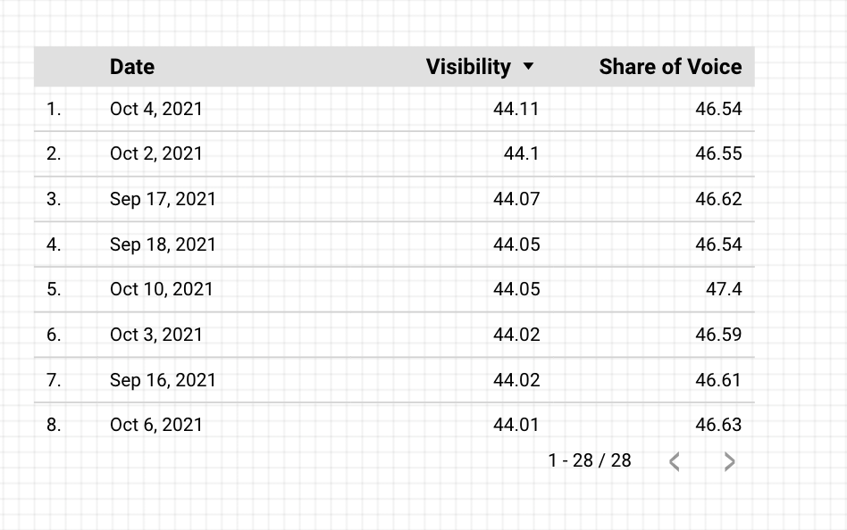 Example of data in a table. The data shows date, visibility, and share of voice.